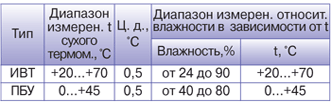 Индикаторы влажности и температуры ИВТ, ПБУ