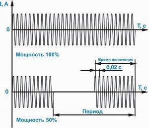 Диаграмма зависимости силы тока от времени для широтно-импульсного модулирования Диаграмма зависимости силы тока от времени для широтно-импульсного модулирования