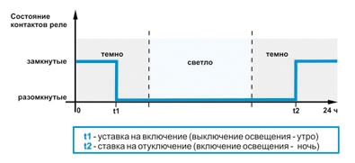 работа таймера при отключении датчика освещенности работа таймера при отключении датчика освещенности