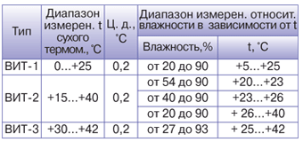 Гигрометры психрометрические ВИТ-1, ВИТ-2, ВИТ-3
